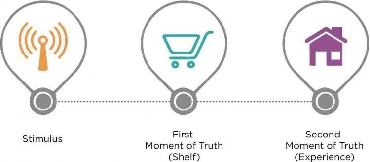 moments of truth customer journey