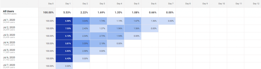 user-retention-rate-definition-best-examples-usage-holistic-seo