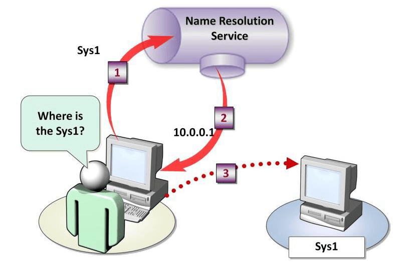 Domain name resolution перевод. DNS система. DNS адрес. Домен это в информатике. Domain name System в картинках.